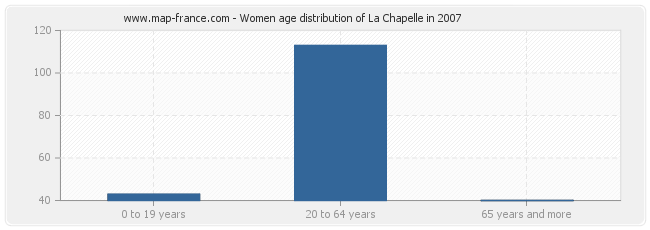Women age distribution of La Chapelle in 2007